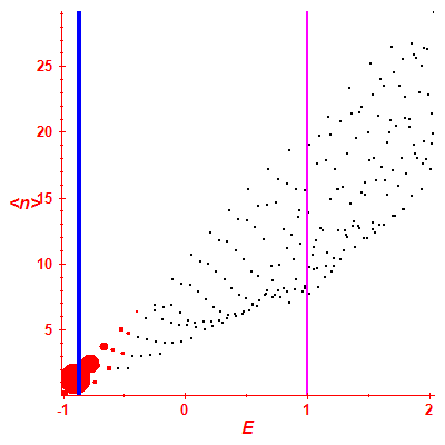 Peres lattice <N>